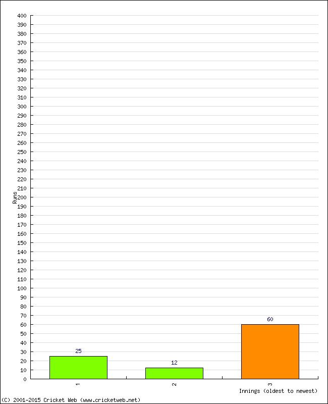 Batting Performance Innings by Innings - Home