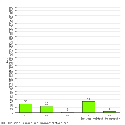 Batting Recent Scores