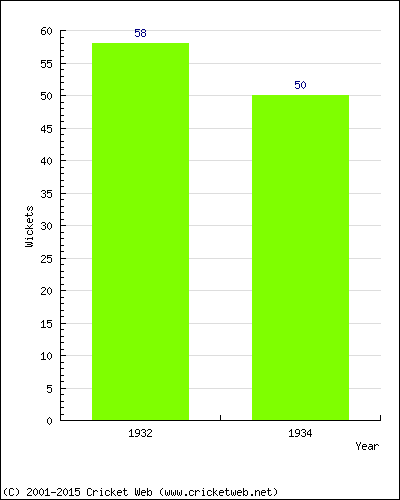 Runs by Year