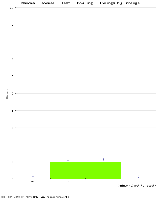 Bowling Performance Innings by Innings