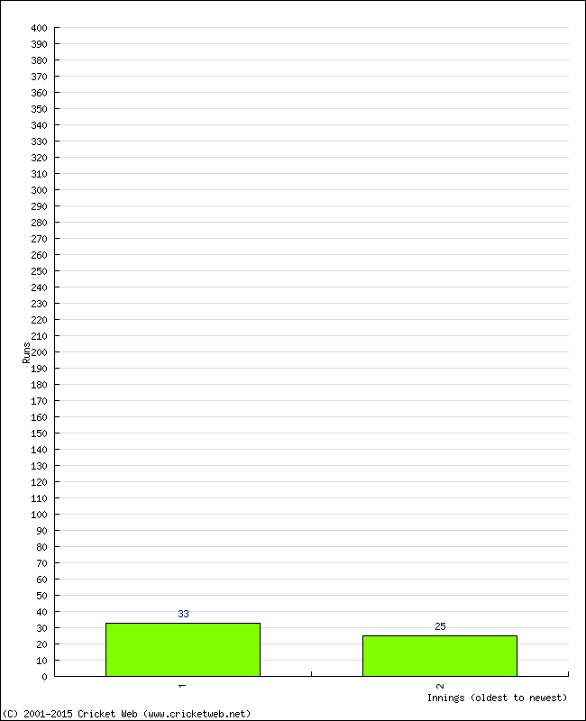 Batting Performance Innings by Innings - Away