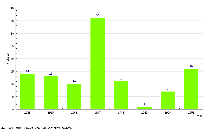 Wickets by Year