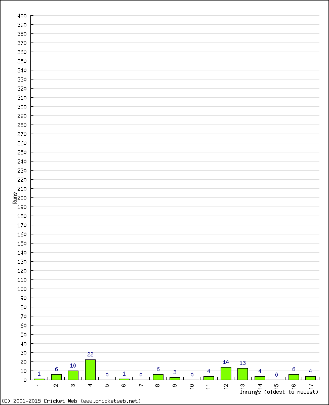 Batting Performance Innings by Innings - Home