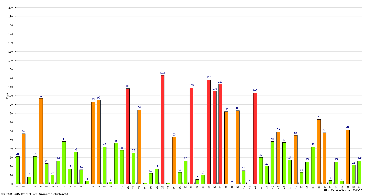 Batting Performance Innings by Innings