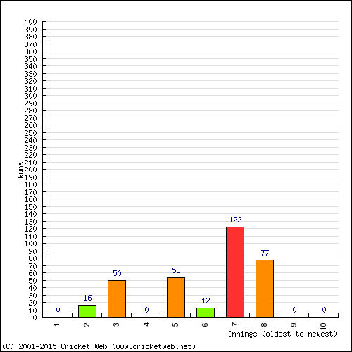 Batting Recent Scores