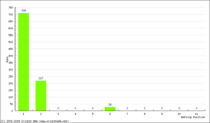 Runs by Batting Position