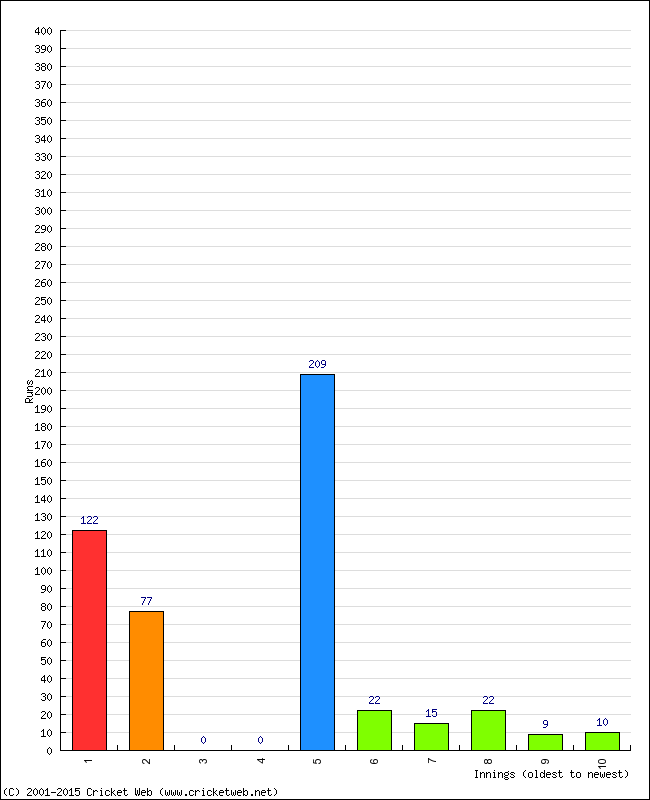 Batting Performance Innings by Innings - Home