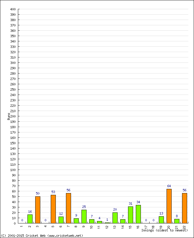 Batting Performance Innings by Innings - Away