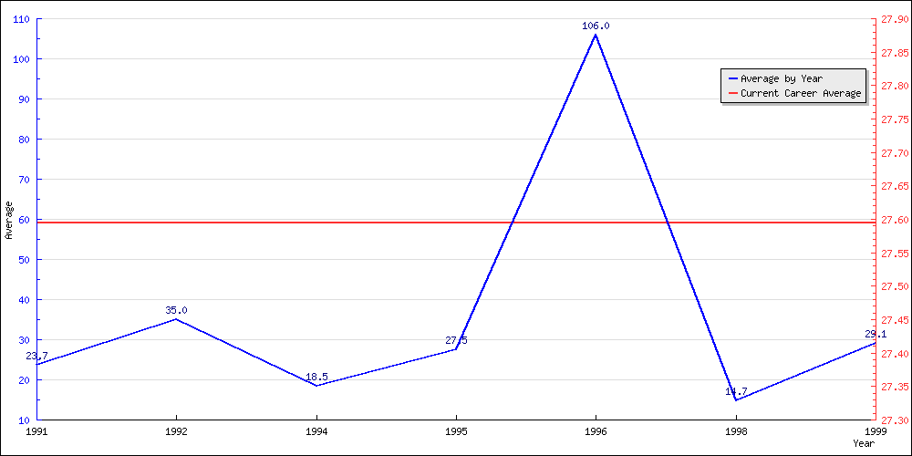 Bowling Average by Year