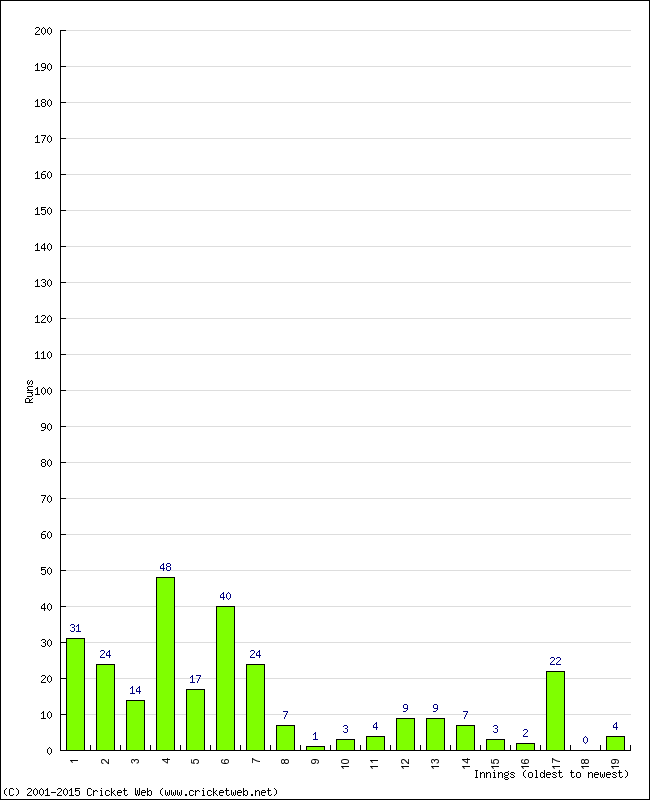 Batting Performance Innings by Innings