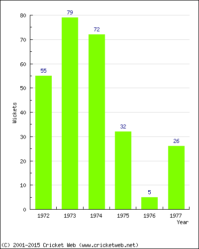 Runs by Year