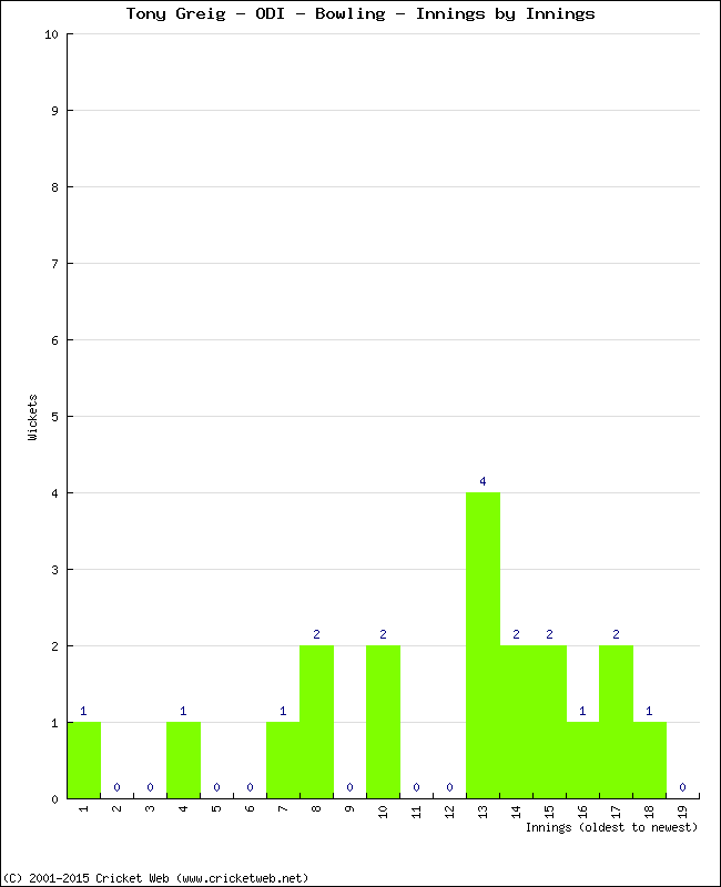 Bowling Performance Innings by Innings