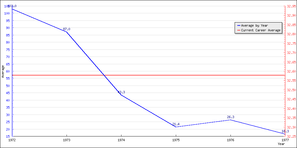 Bowling Average by Year