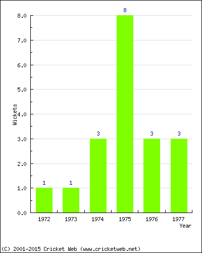 Wickets by Year