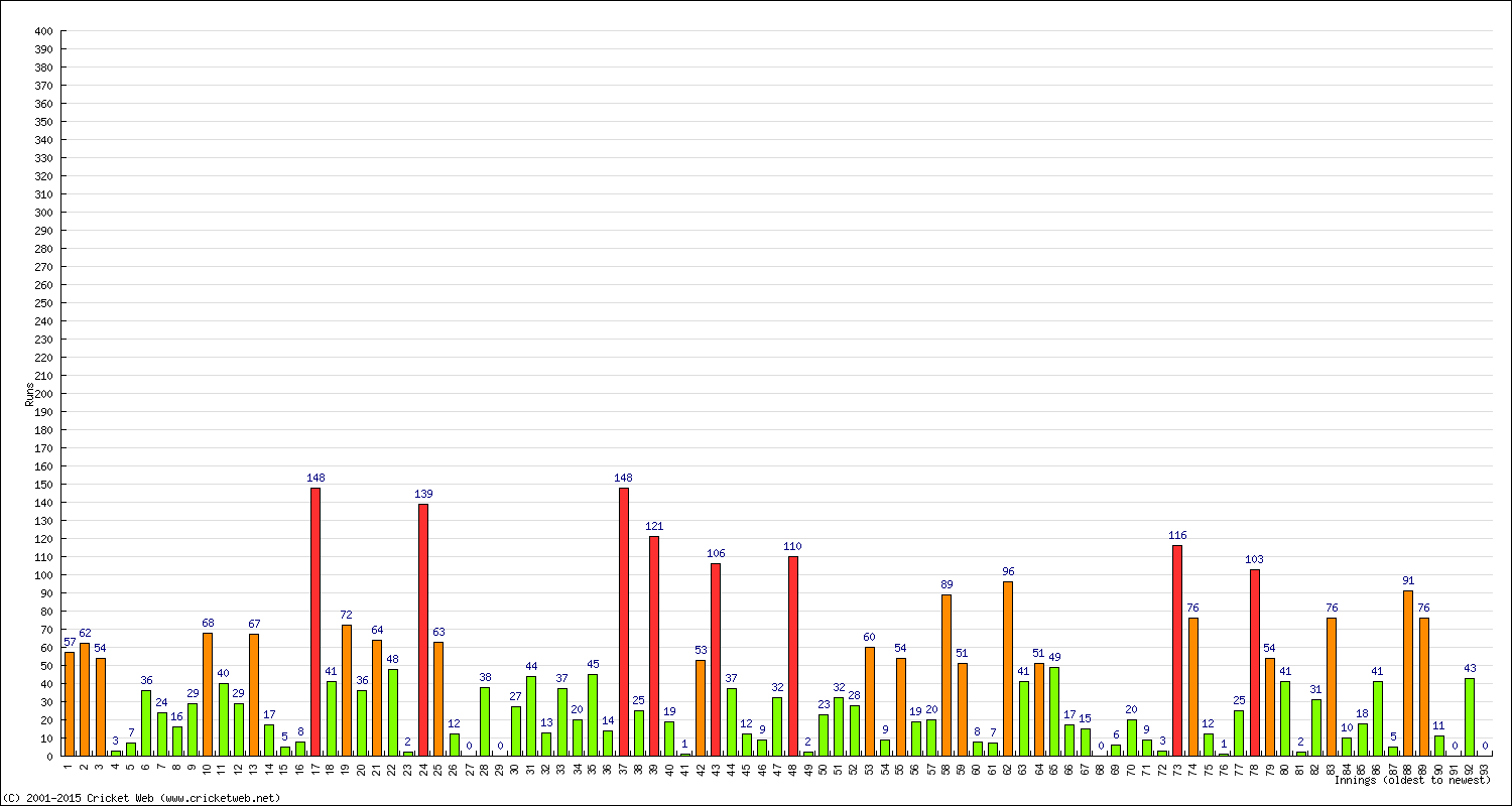 Batting Performance Innings by Innings