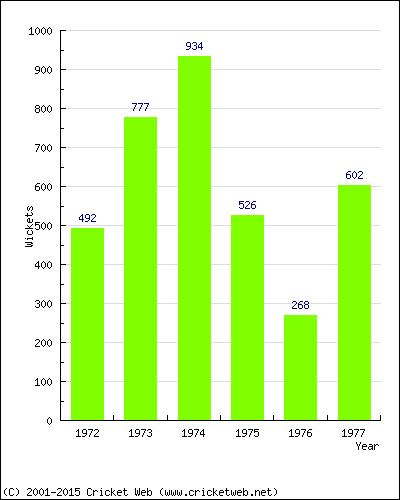 Runs by Year
