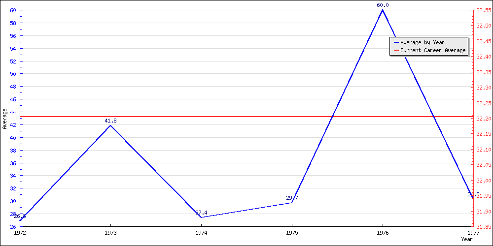 Bowling Average by Year