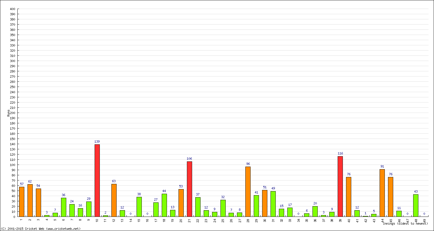 Batting Performance Innings by Innings - Home