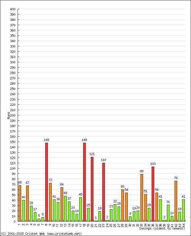 Batting Performance Innings by Innings - Away