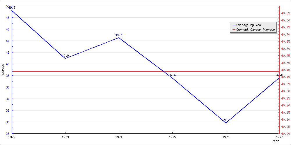 Batting Average by Year