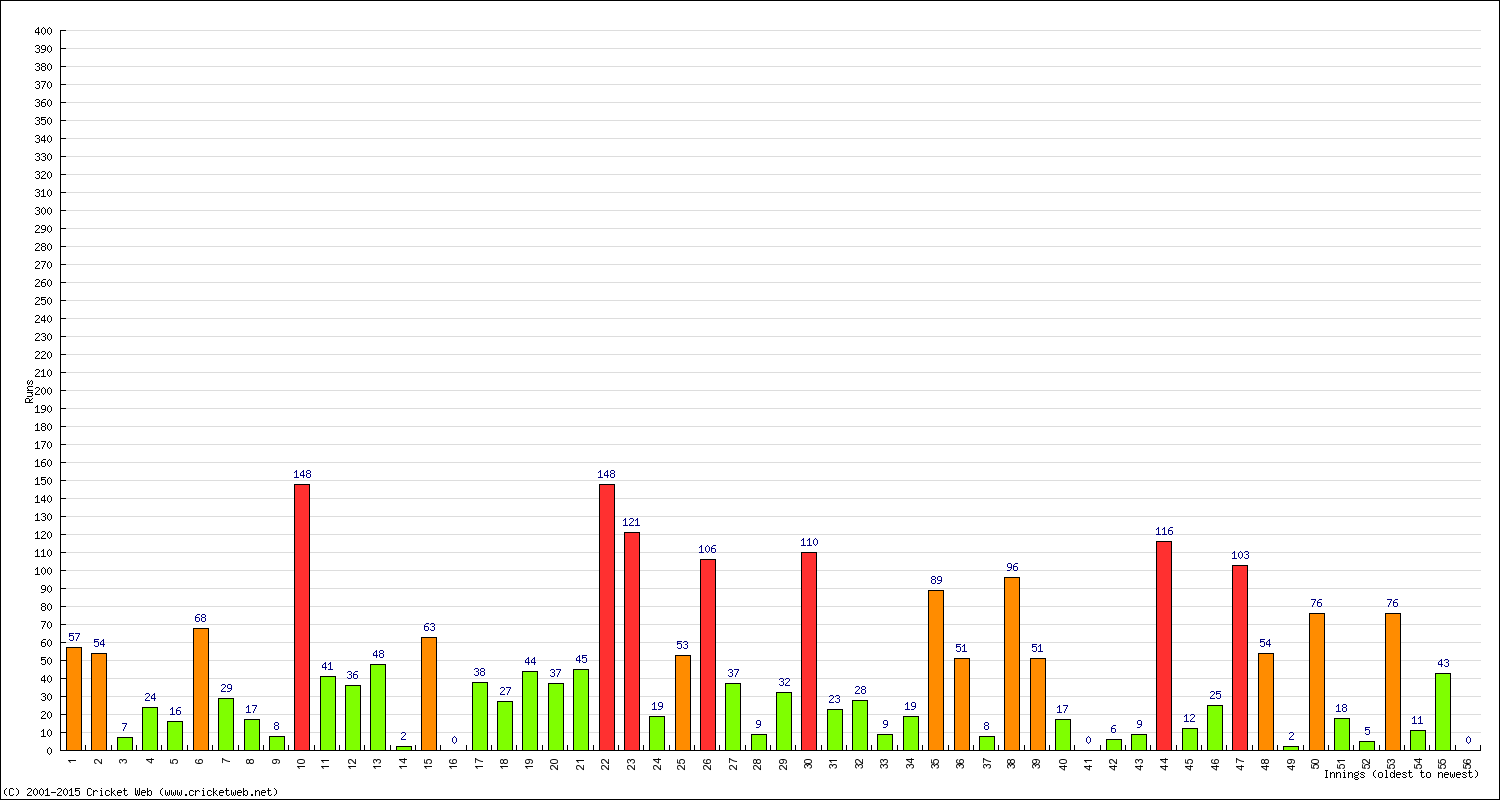 Batting 1st Innings