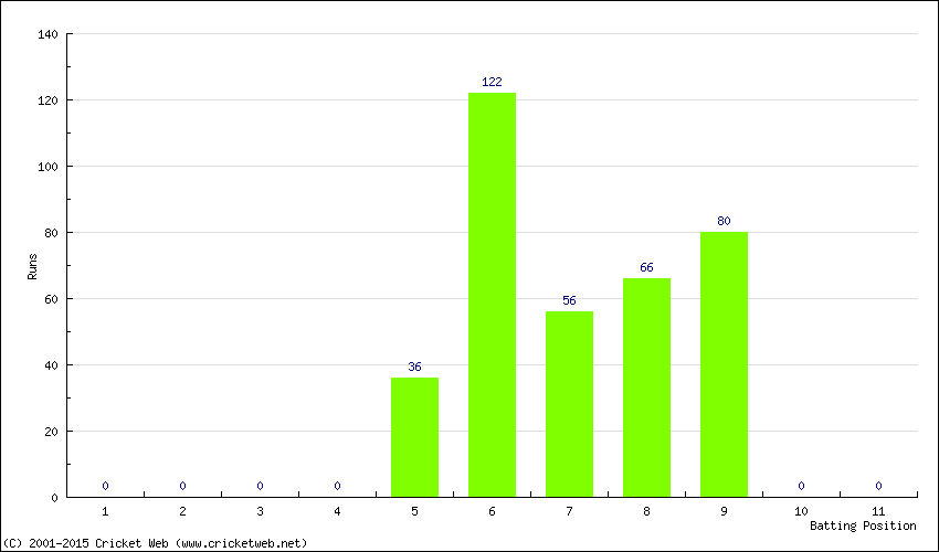 Runs by Batting Position