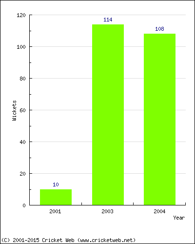 Runs by Year