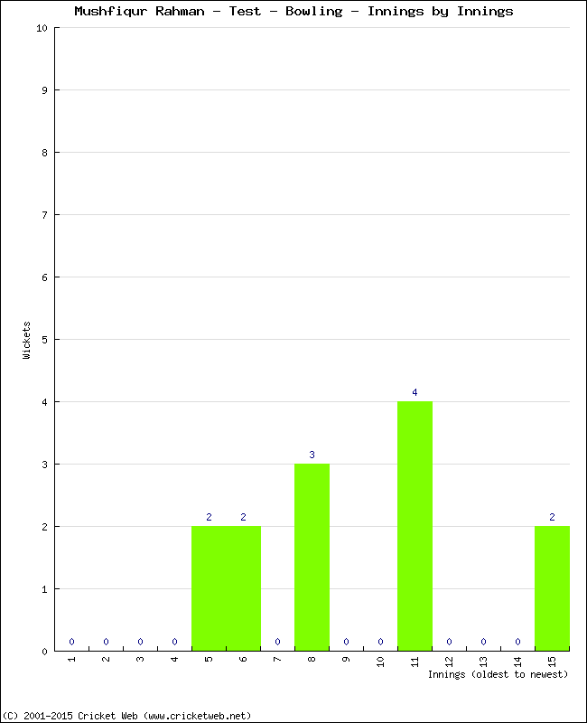 Bowling Performance Innings by Innings