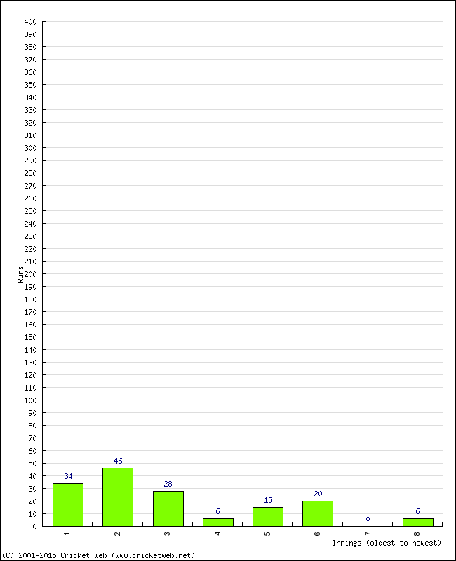 Batting Performance Innings by Innings - Home