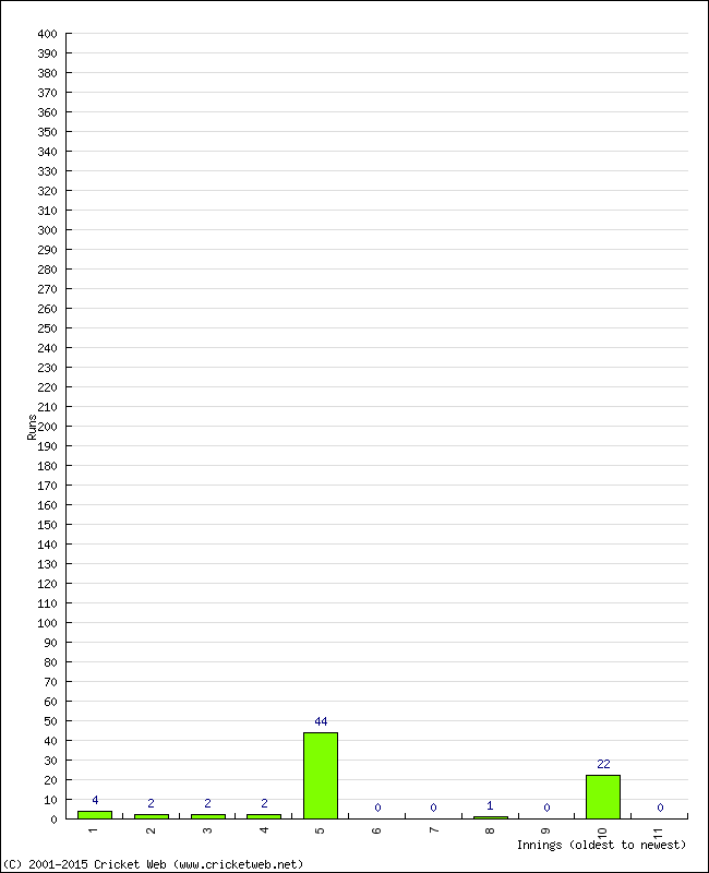 Batting Performance Innings by Innings - Away