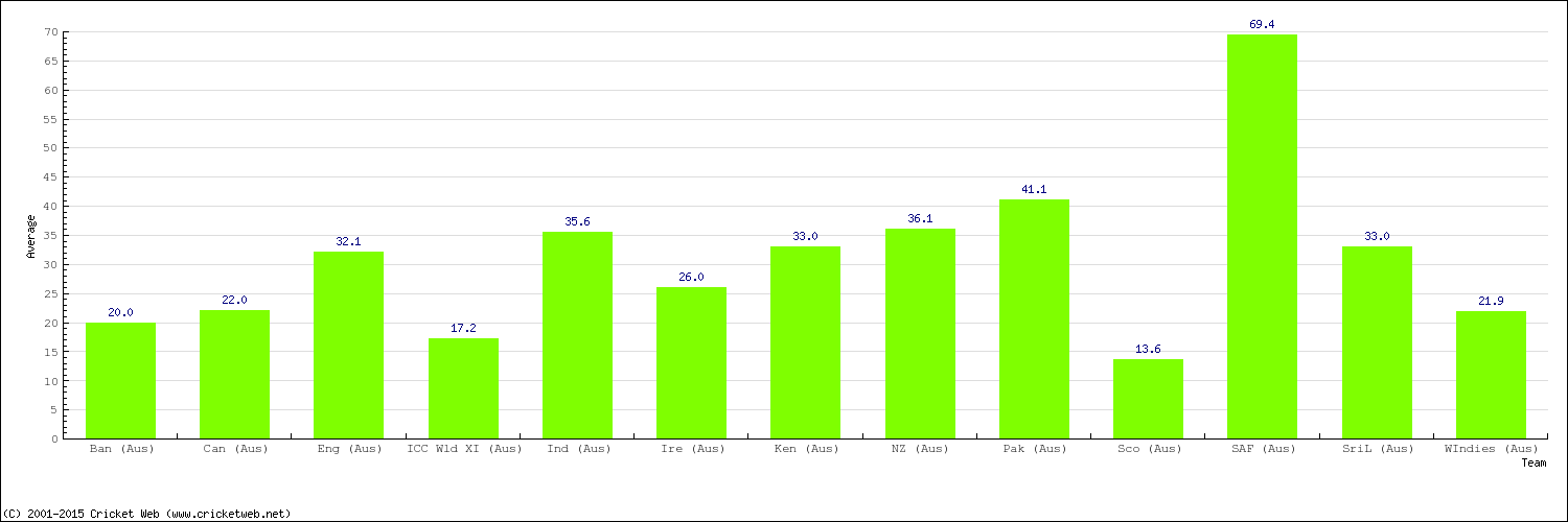 Bowling Average by Country