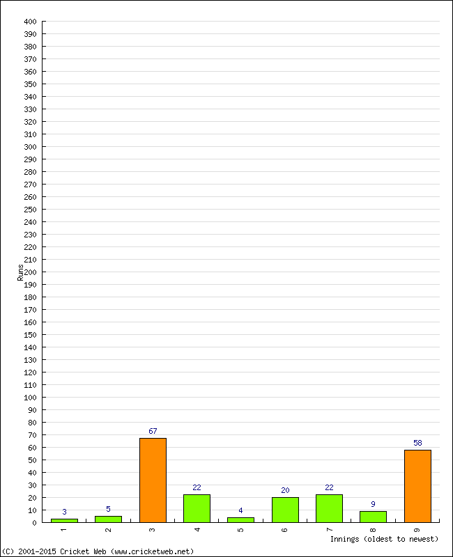 Batting Performance Innings by Innings - Home