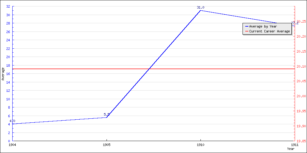 Batting Average by Year