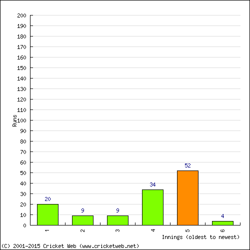 Batting Recent Scores