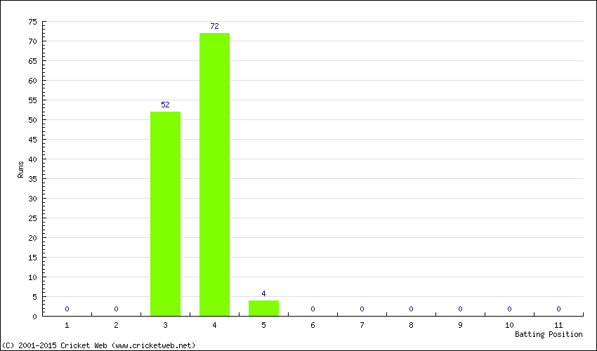 Runs by Batting Position