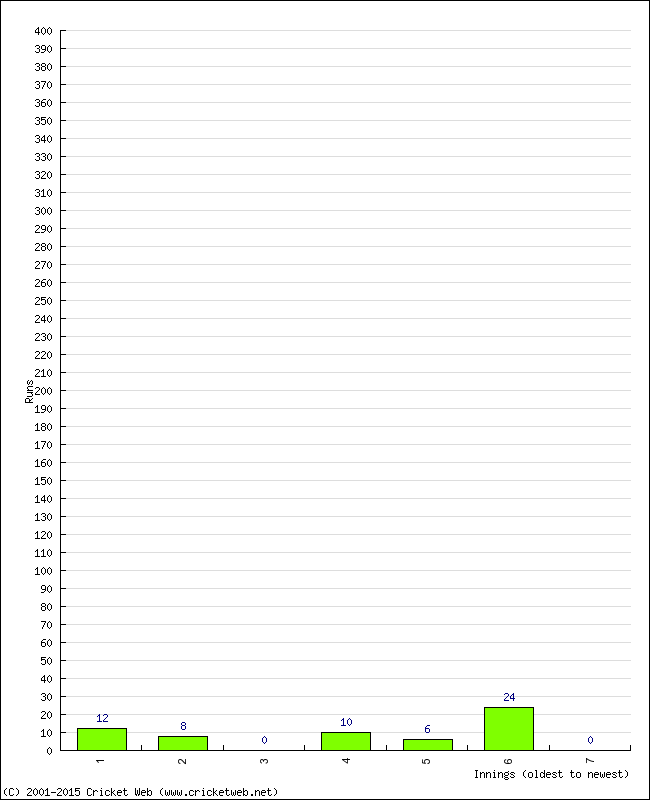 Batting Performance Innings by Innings - Away