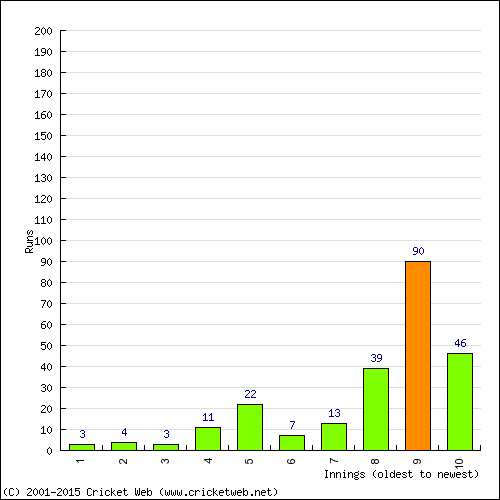 Batting Recent Scores