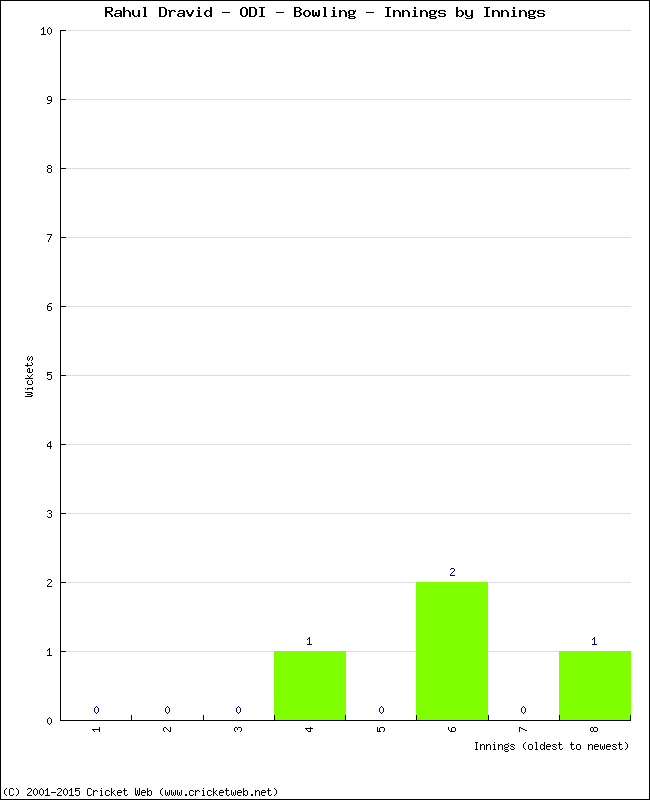 Bowling Performance Innings by Innings