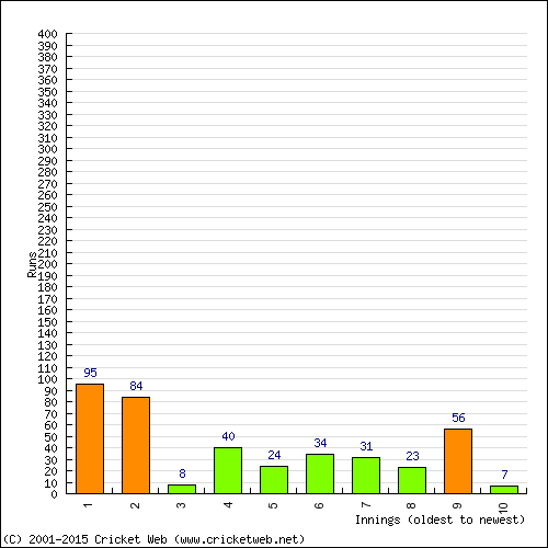 Batting Recent Scores