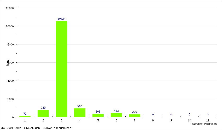 Runs by Batting Position