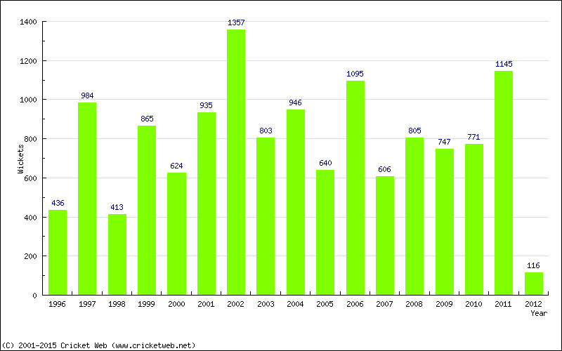 Runs by Year