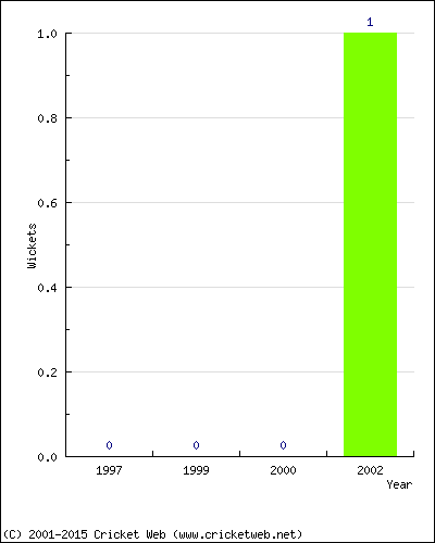 Wickets by Year