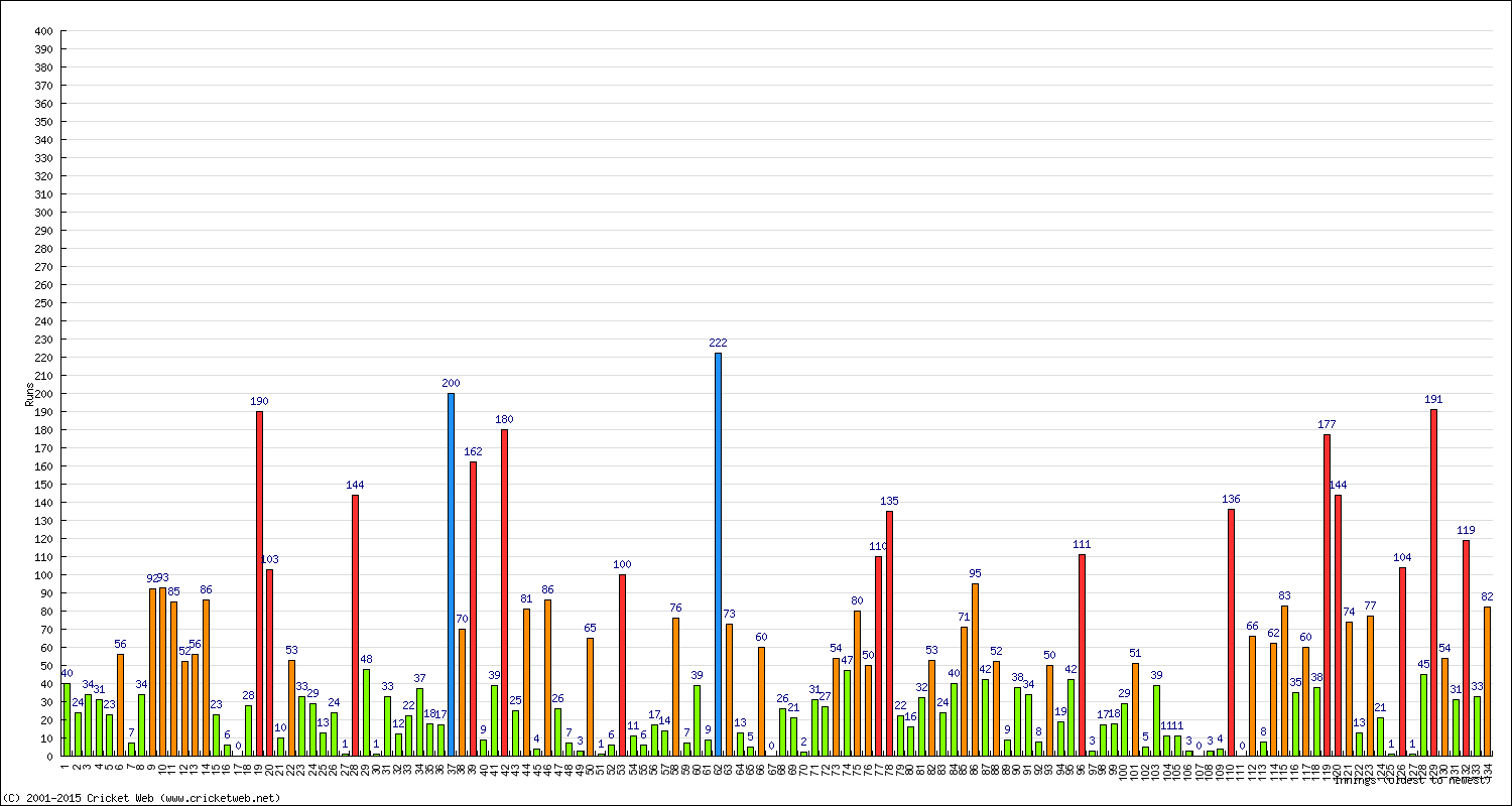 Batting Performance Innings by Innings - Home