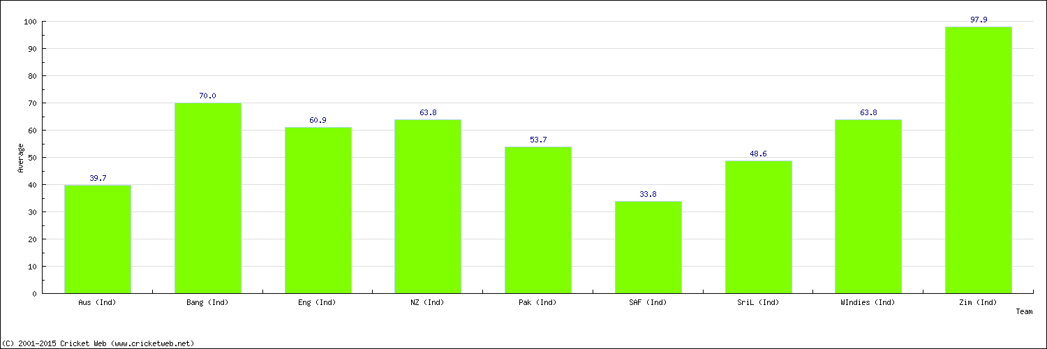 Batting Average Chart