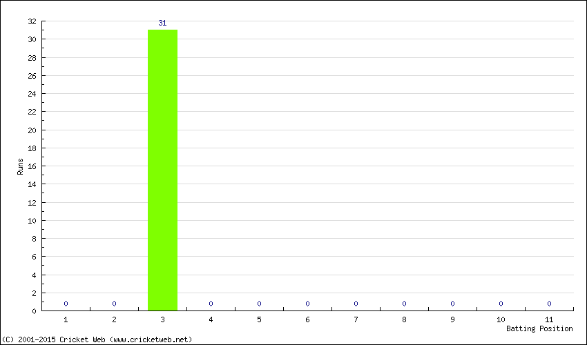 Runs by Batting Position