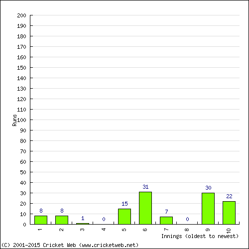 Batting Recent Scores