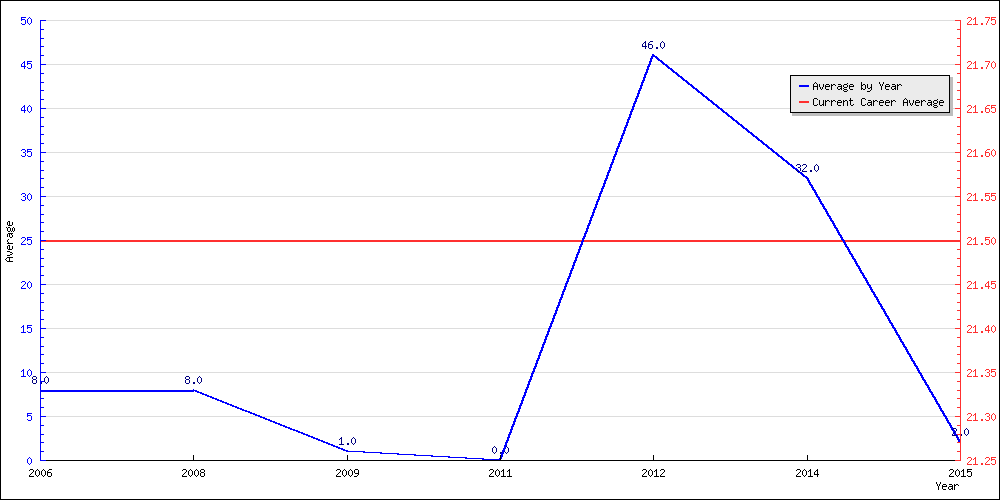 Batting Average by Year