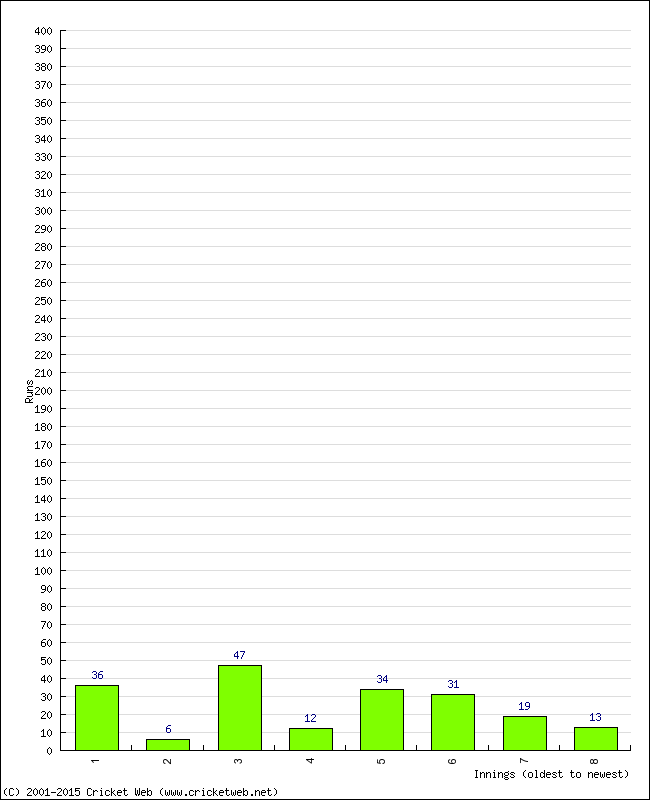 Batting Performance Innings by Innings - Home