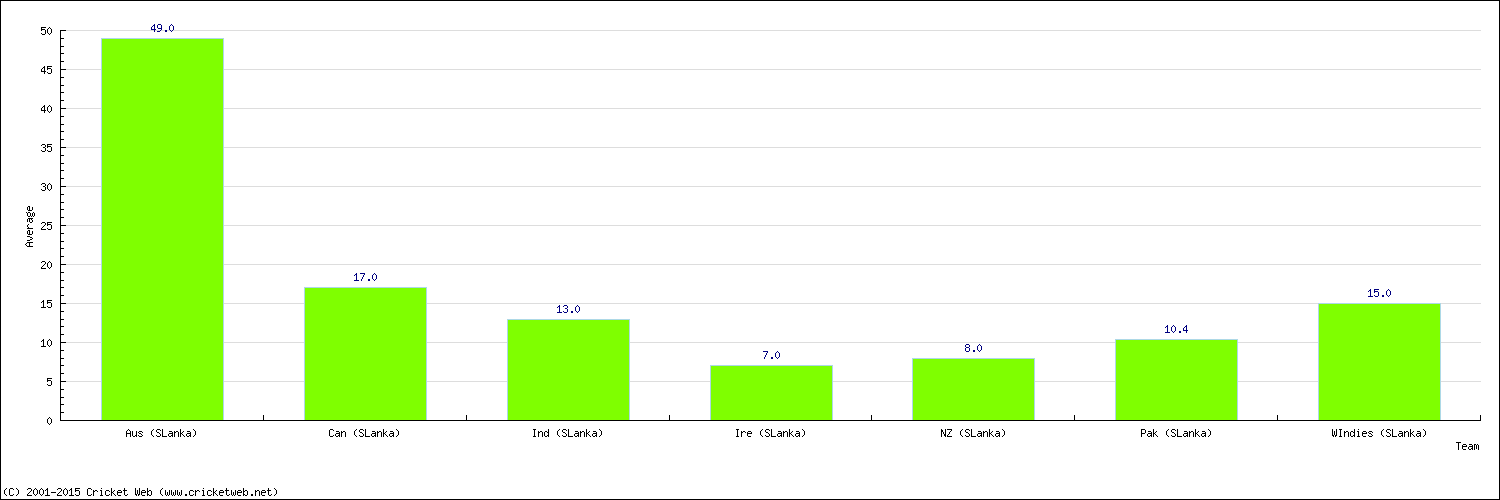 Batting Average by Country