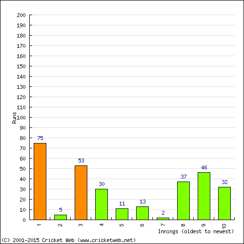 Batting Recent Scores